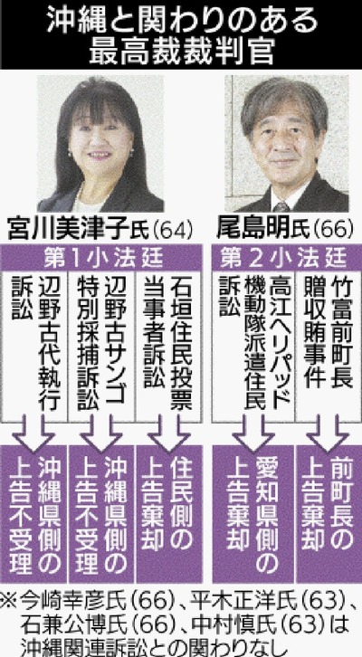 【逆効果？】沖縄タイムズ「国民審査対象の最高裁裁判官　辺野古訴訟で沖縄県側の訴えを退けたのがこいつです」