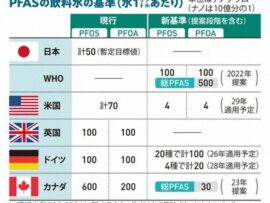 【ギャアアア】大阪府民らの3割から検出　米国指針値超えるPFAS　京大など調査