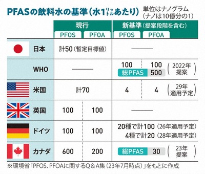 【ギャアアア】大阪府民らの3割から検出　米国指針値超えるPFAS　京大など調査